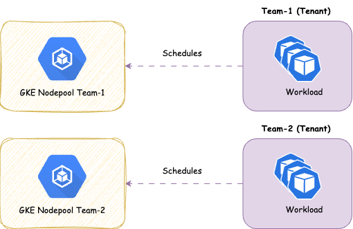 Dedicated Nodepool